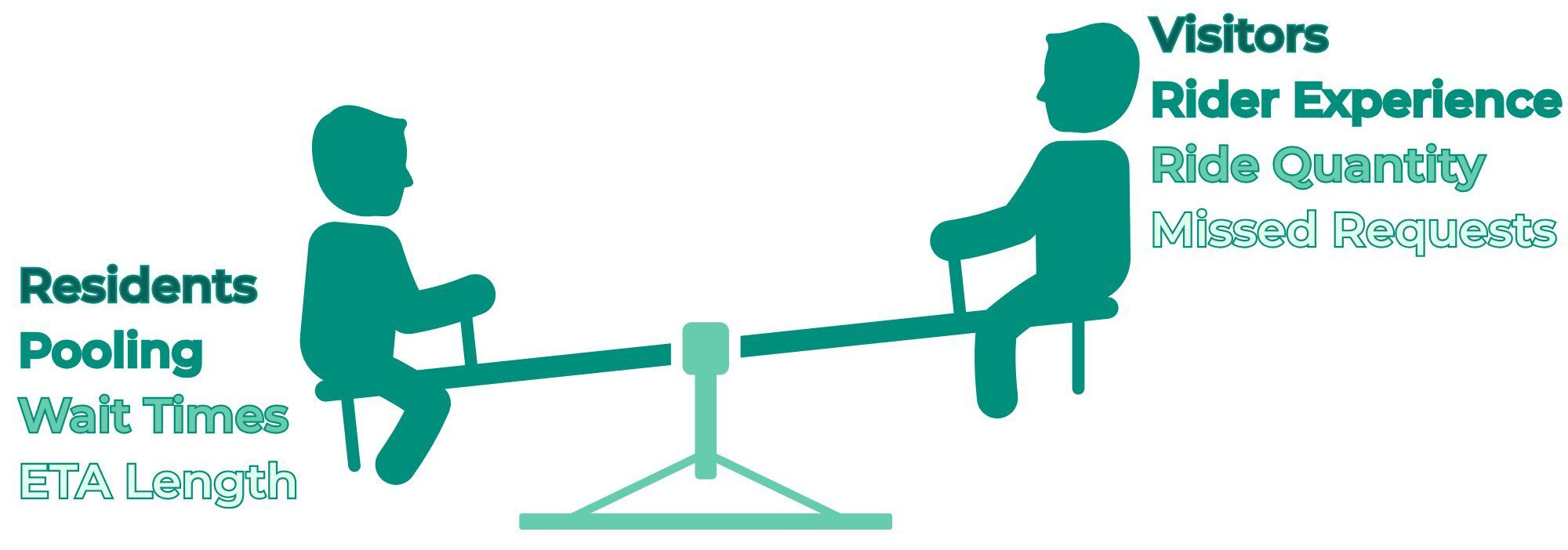 Residents Pooling Wait Times ETA Length-1