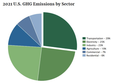Pie chart of 2021 US GHG Emissions by Sector, with Transportation being at 29% of the whole